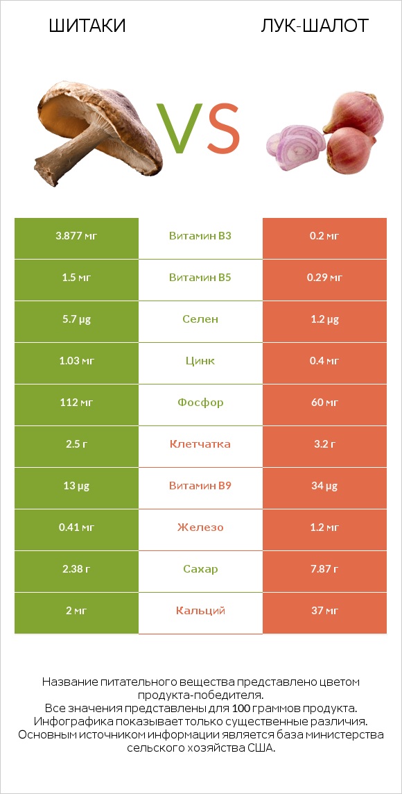 Шитаки vs Лук-шалот infographic