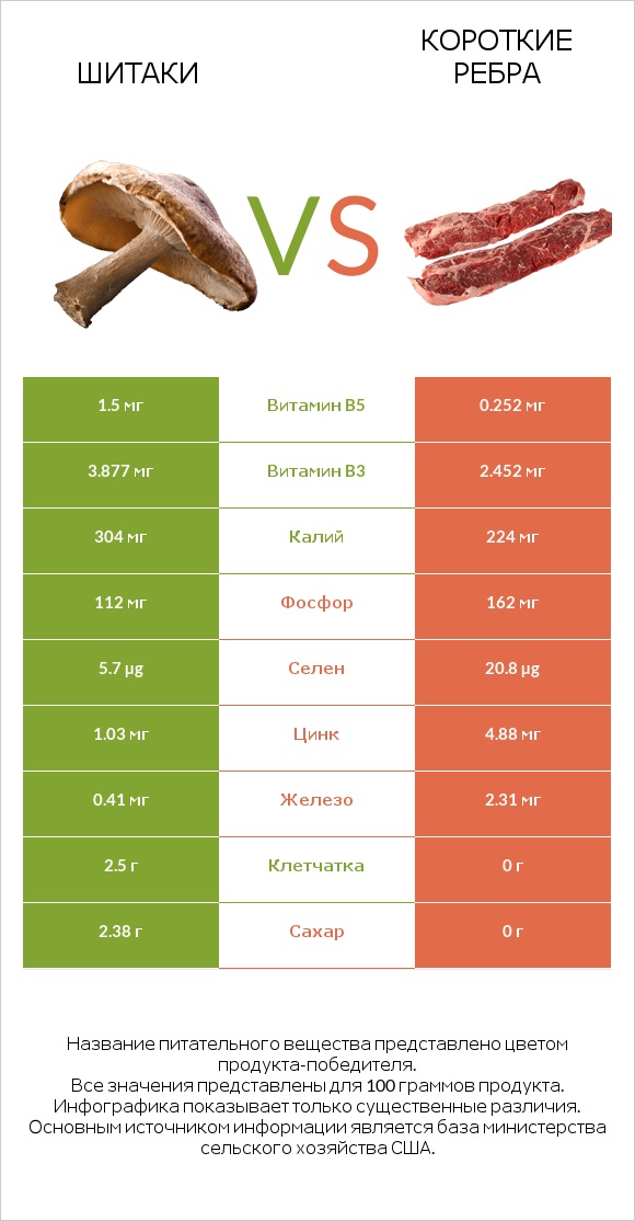 Шитаки vs Короткие ребра infographic