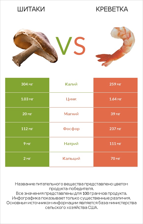 Шитаки vs Креветка infographic