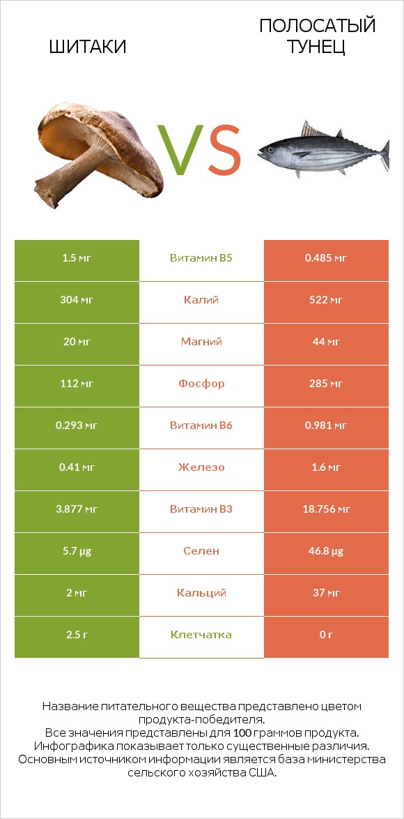 Шитаки vs Полосатый тунец infographic
