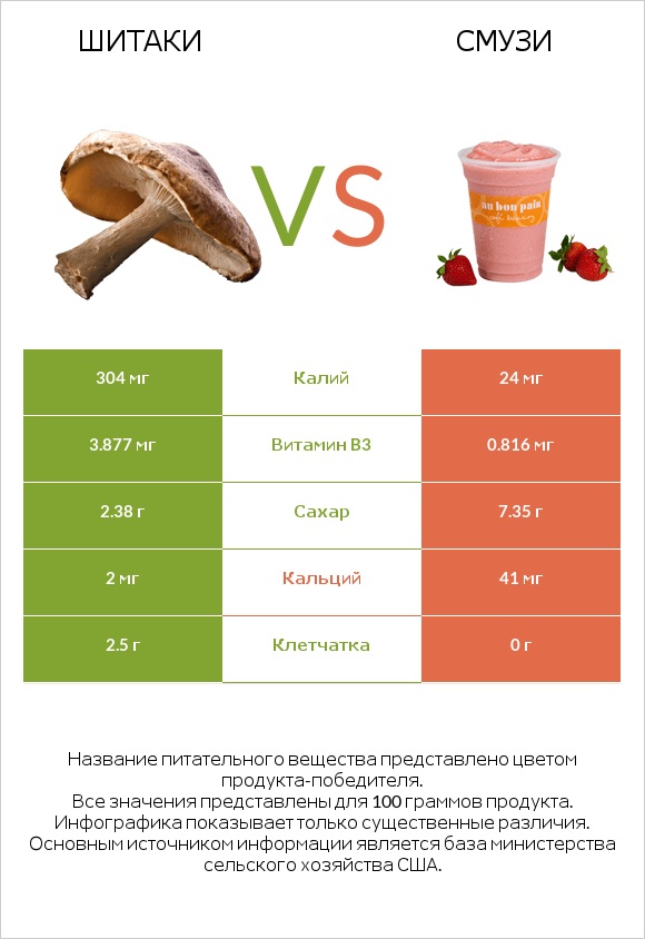 Шитаки vs Смузи infographic