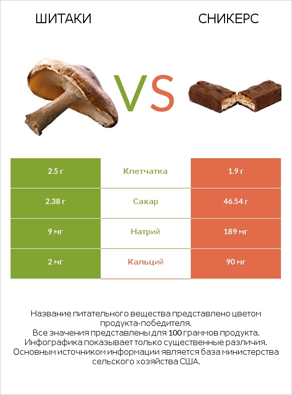 Шитаки vs Сникерс infographic