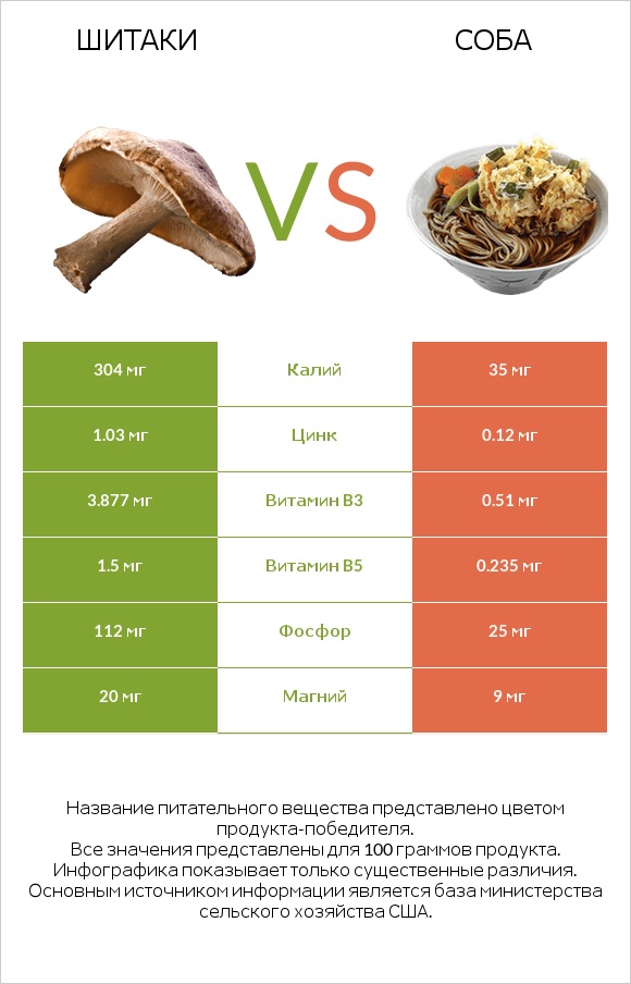 Шитаки vs Соба infographic