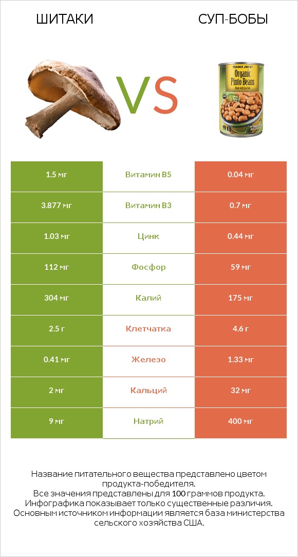 Шитаки vs Суп-бобы infographic