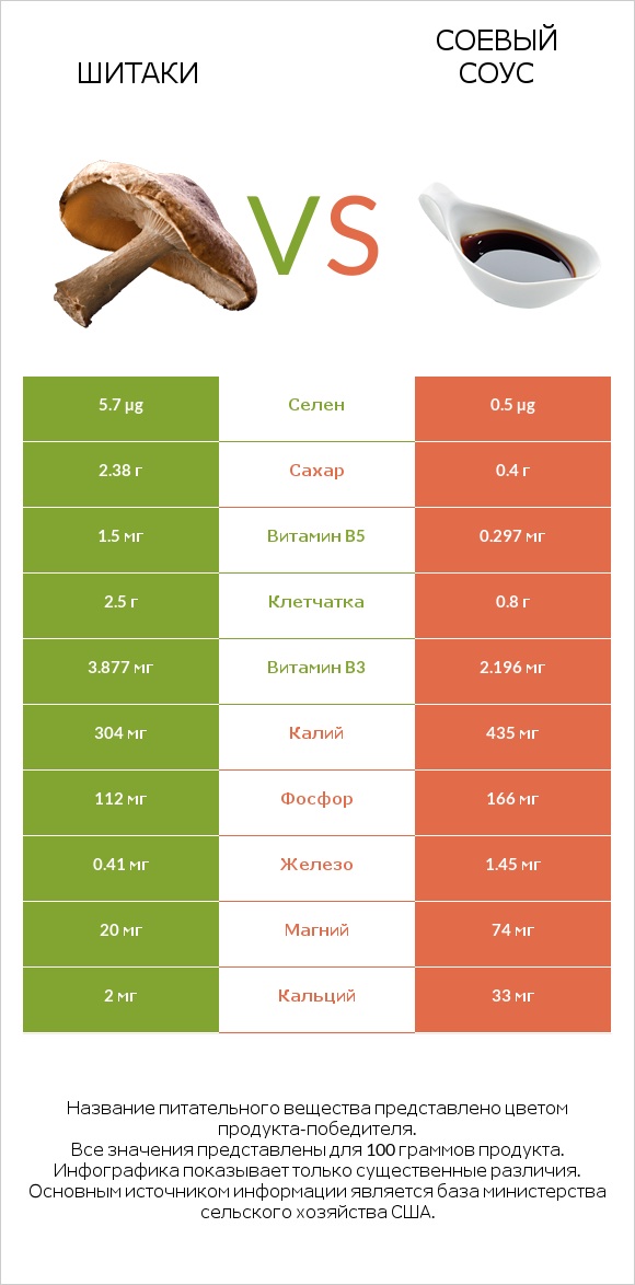 Шитаки vs Соевый соус infographic
