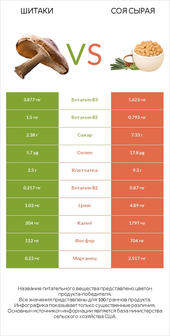 Шитаки vs Соя сырая infographic
