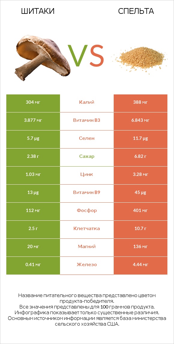 Шитаки vs Спельта infographic