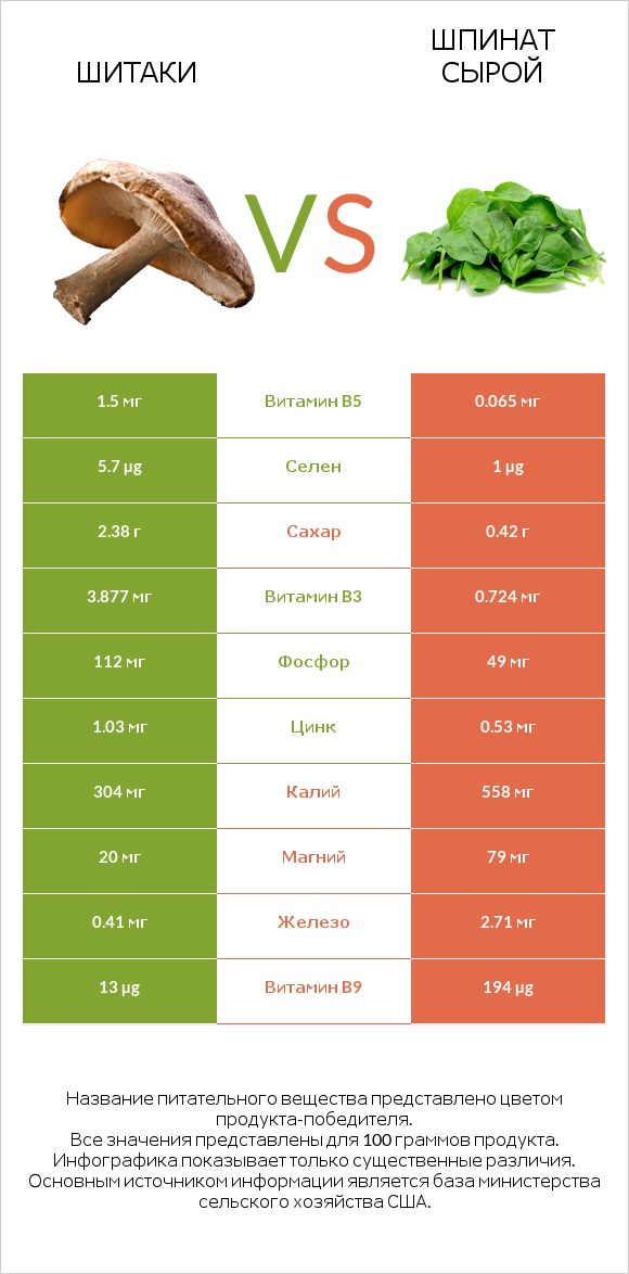 Шитаки vs Шпинат сырой infographic