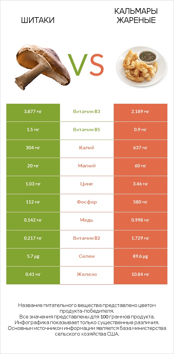 Шитаки vs Кальмары жареные infographic