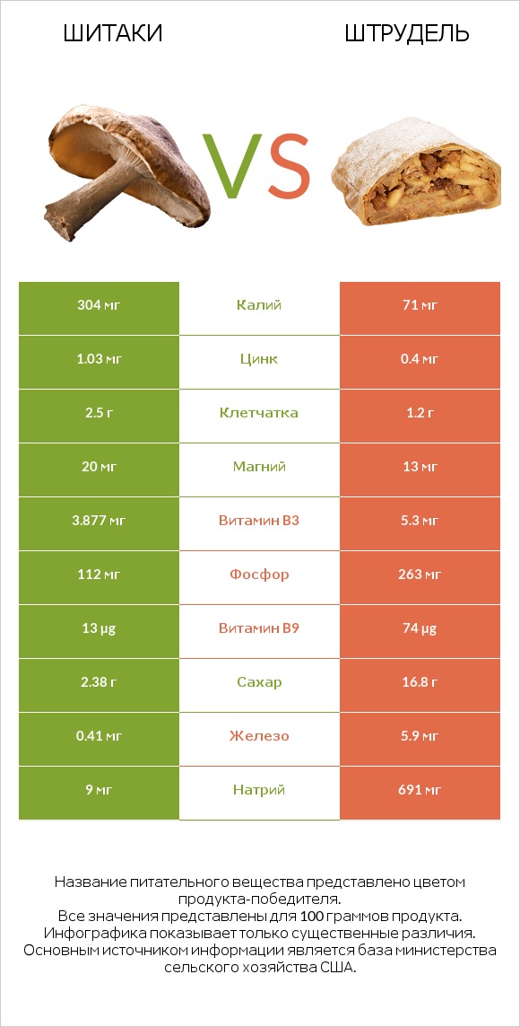 Шитаки vs Штрудель infographic
