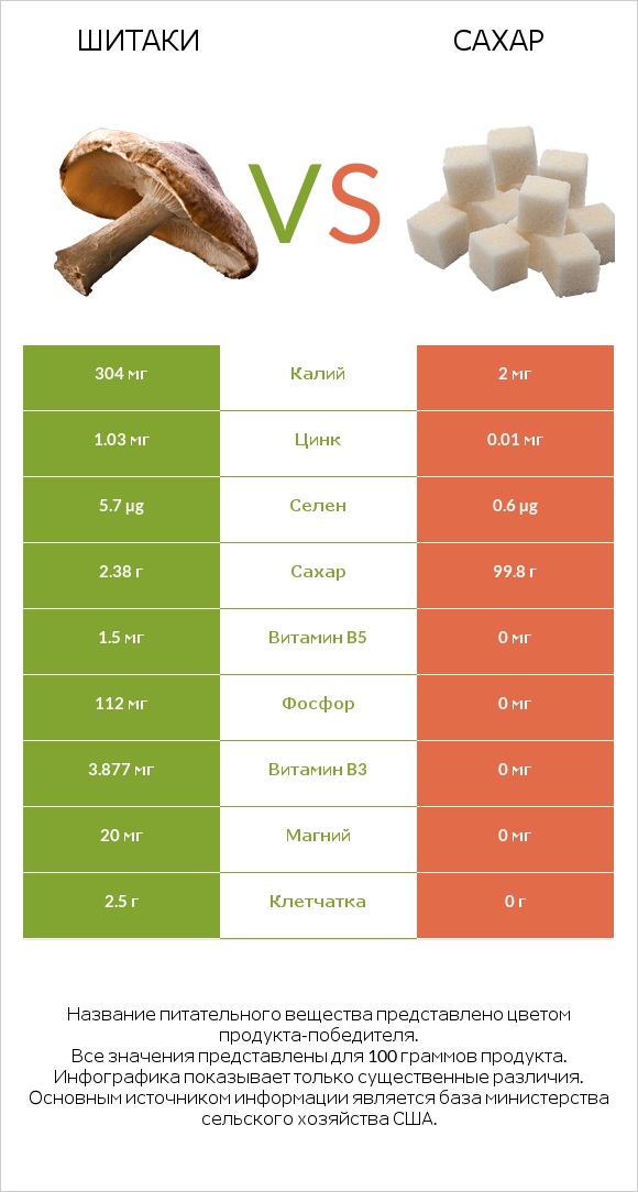 Шитаки vs Сахар infographic