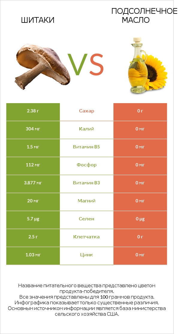 Шитаки vs Подсолнечное масло infographic