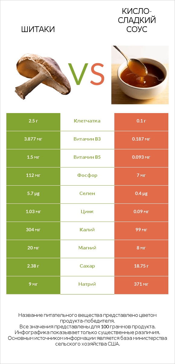 Шитаки vs Кисло-сладкий соус infographic