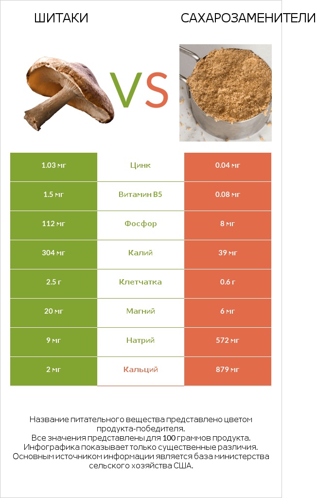 Шитаки vs Сахарозаменители infographic