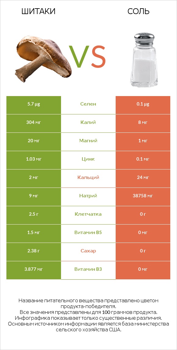Шитаки vs Соль infographic