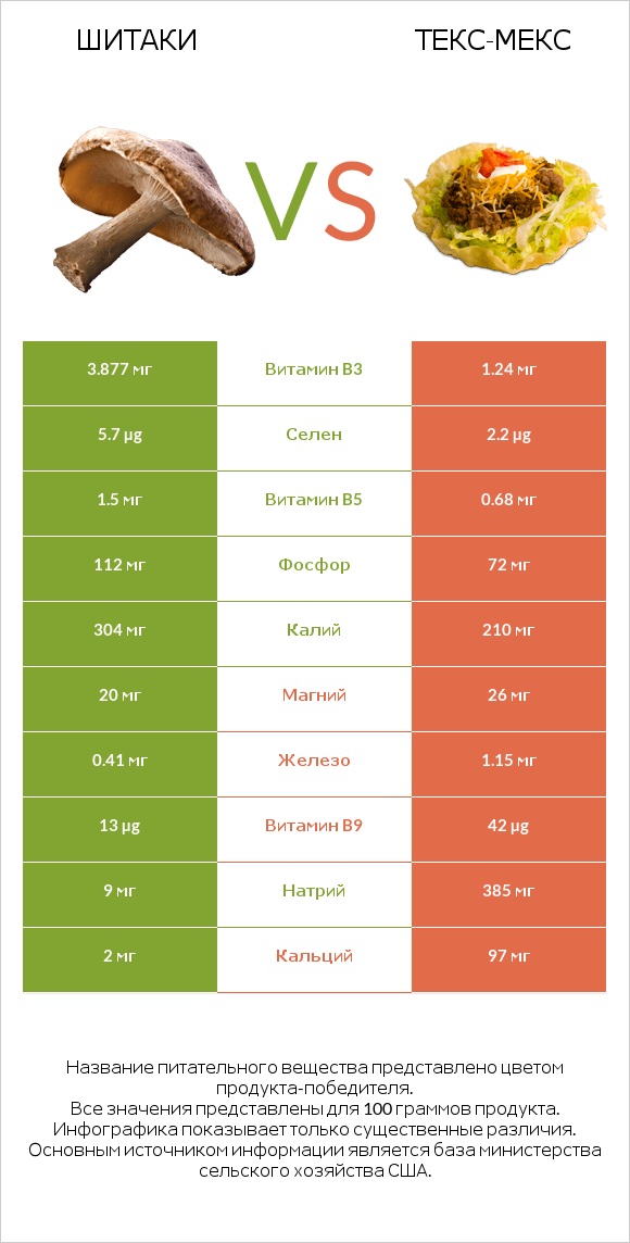 Шитаки vs Текс-мекс infographic