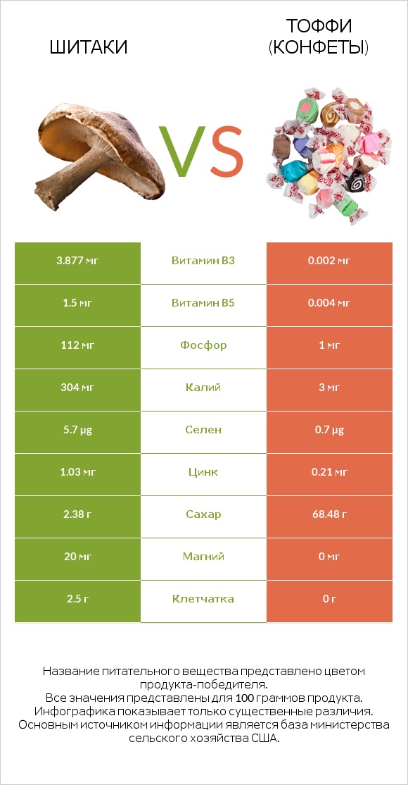 Шитаки vs Тоффи (конфеты) infographic