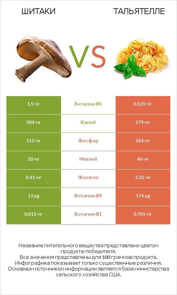 Шитаки vs Тальятелле infographic