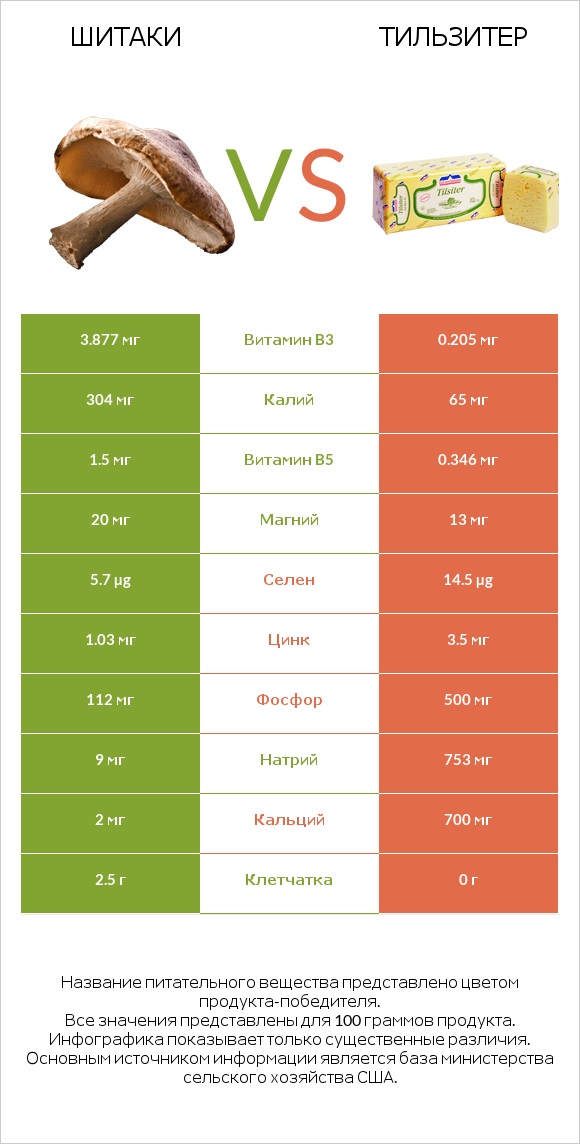 Шитаки vs Тильзитер infographic