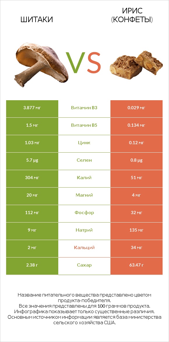 Шитаки vs Ирис (конфеты) infographic