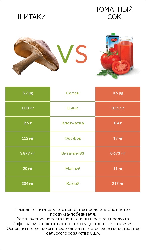 Шитаки vs Томатный сок infographic