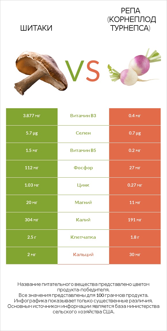 Шитаки vs Репа (корнеплод турнепса) infographic