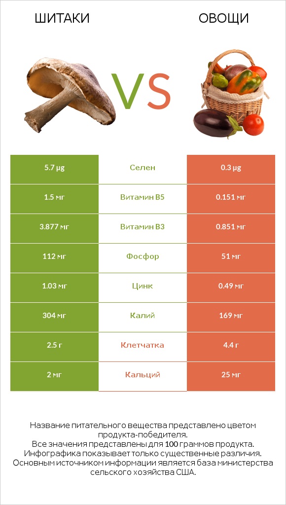 Шитаки vs Овощи infographic