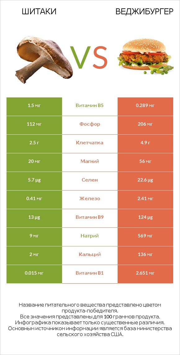 Шитаки vs Веджибургер infographic