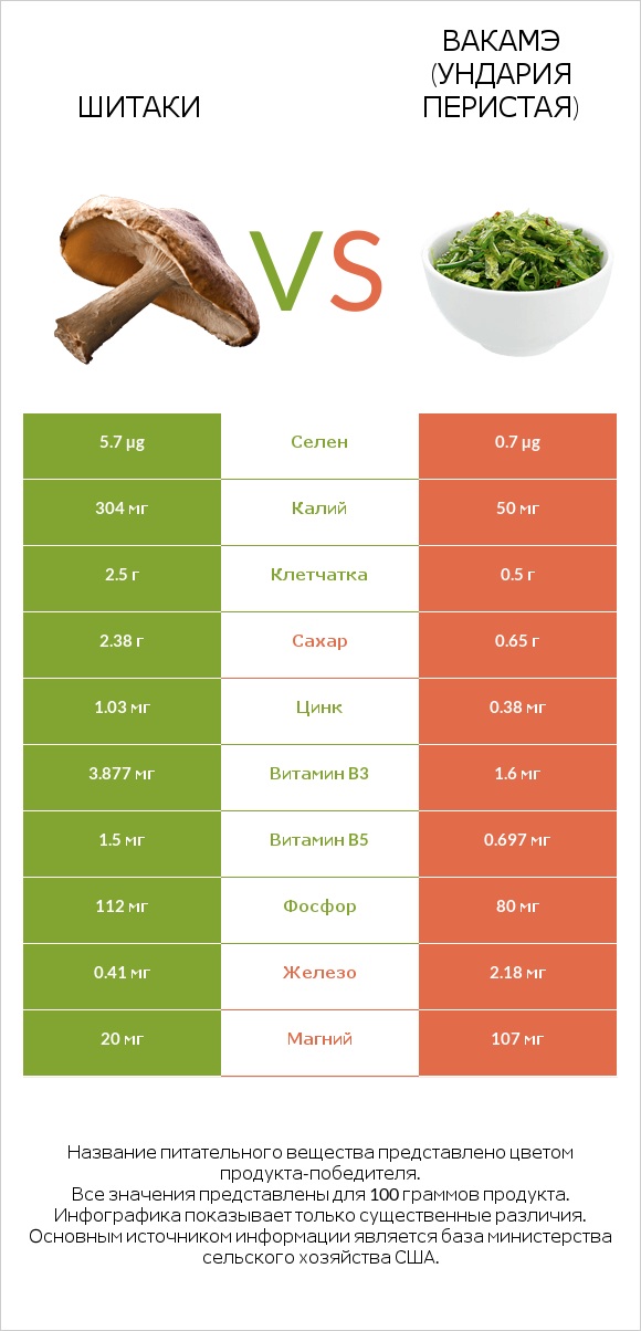 Шитаки vs Вакамэ (ундария перистая) infographic