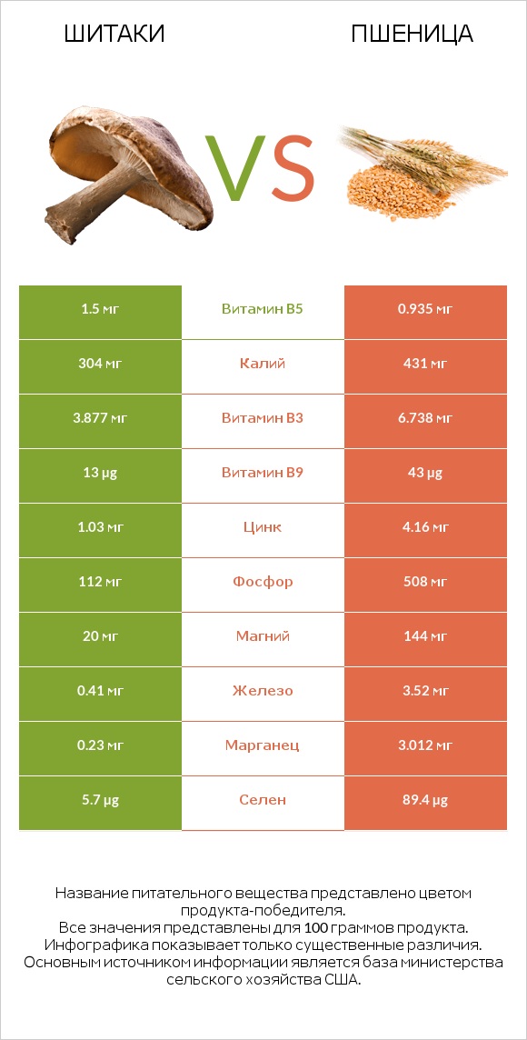 Шитаки vs Пшеница infographic