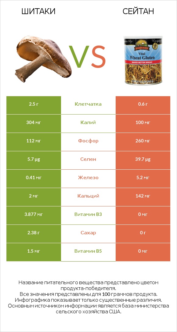 Шитаки vs Сейтан infographic