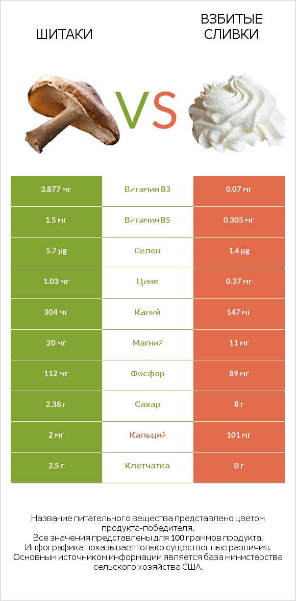 Шитаки vs Взбитые сливки infographic