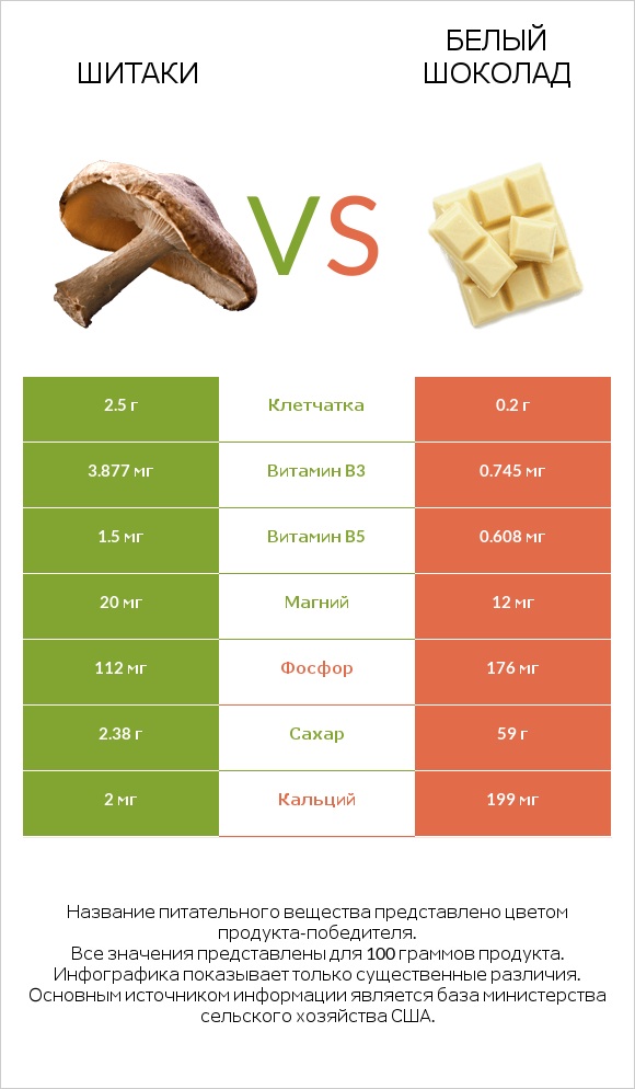 Шитаки vs Белый шоколад infographic