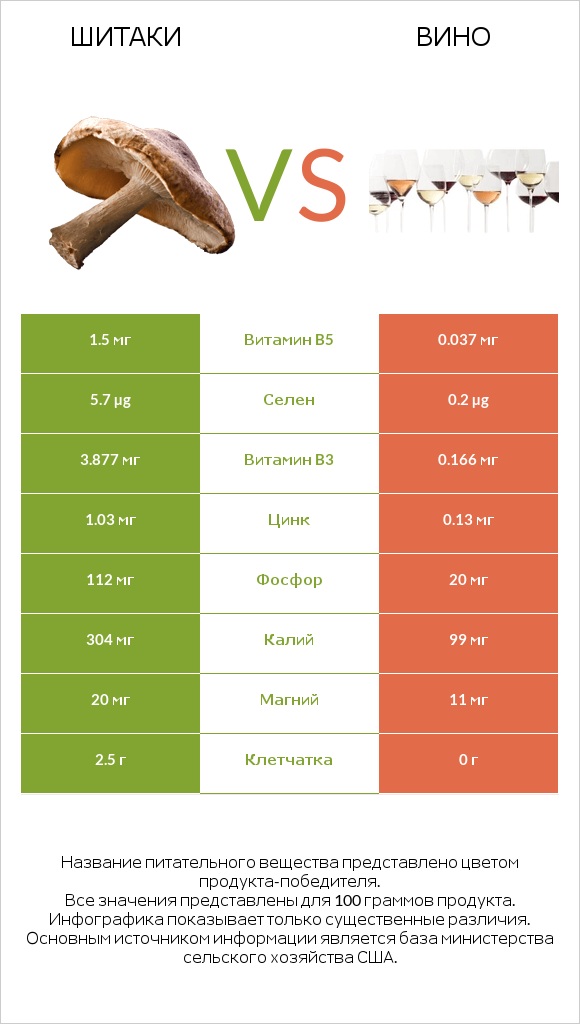 Шитаки vs Вино infographic