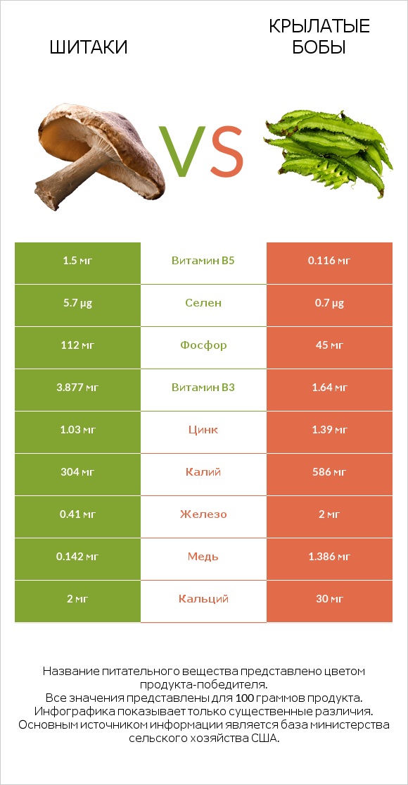 Шитаки vs Крылатые бобы infographic