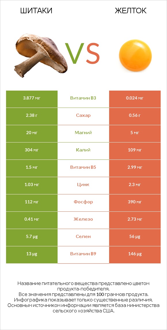 Шитаки vs Желток infographic