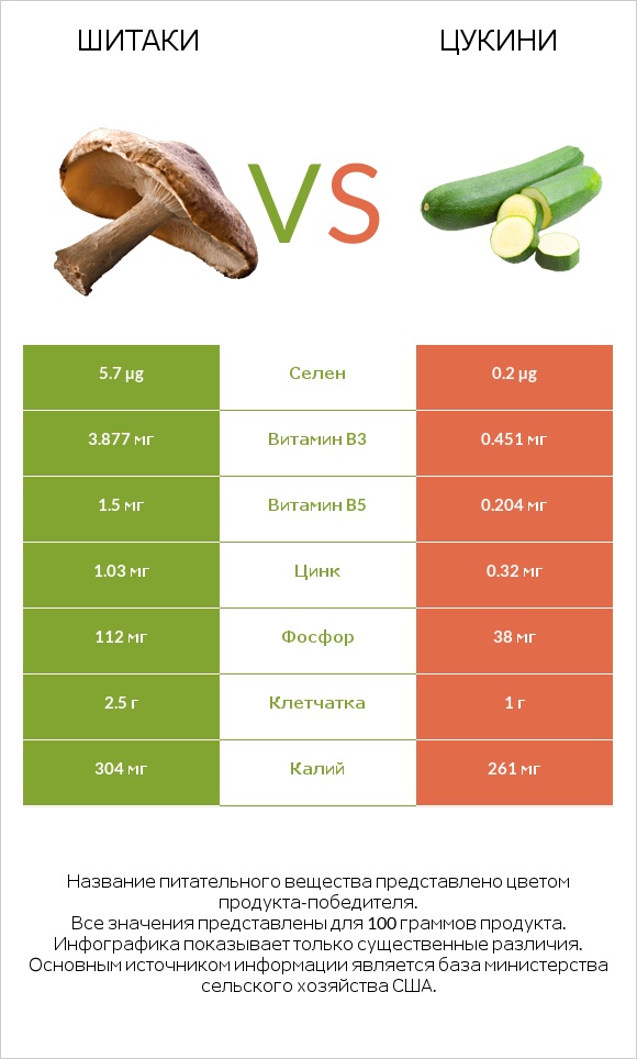 Шитаки vs Цукини infographic