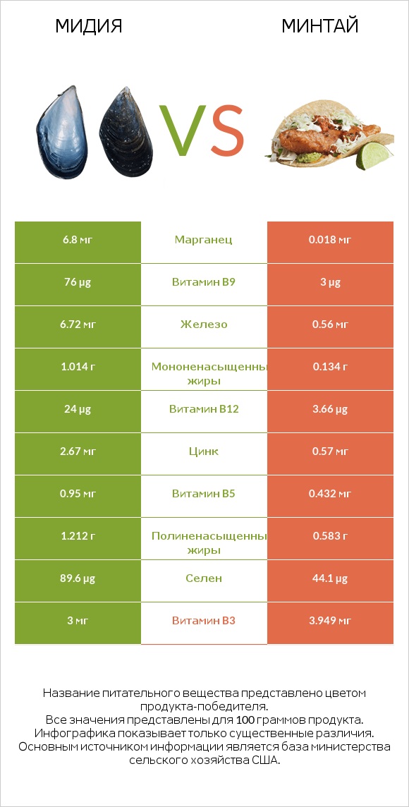 Мидия vs Минтай infographic