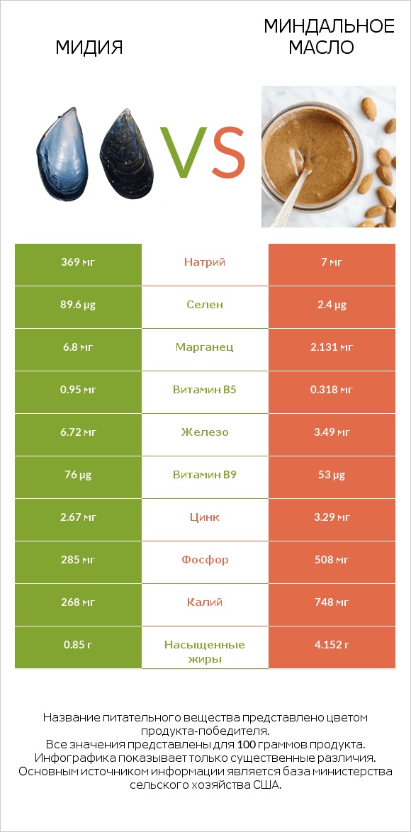 Мидия vs Миндальное масло infographic