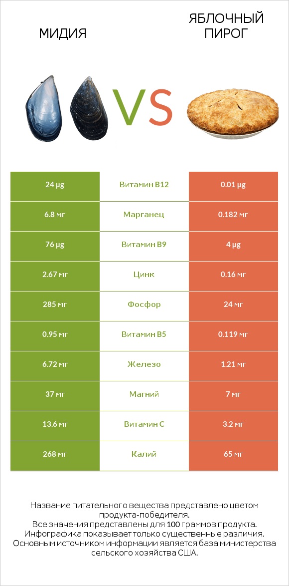 Мидия vs Яблочный пирог infographic