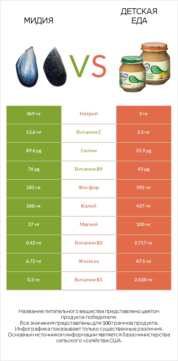 Мидия vs Детская еда infographic