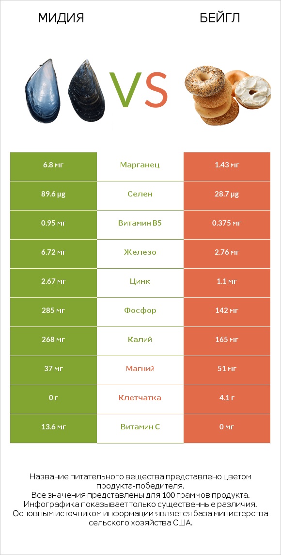 Мидия vs Бейгл infographic