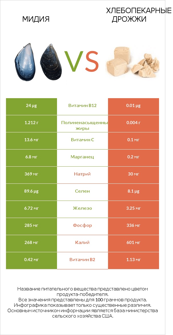 Мидия vs Хлебопекарные дрожжи infographic
