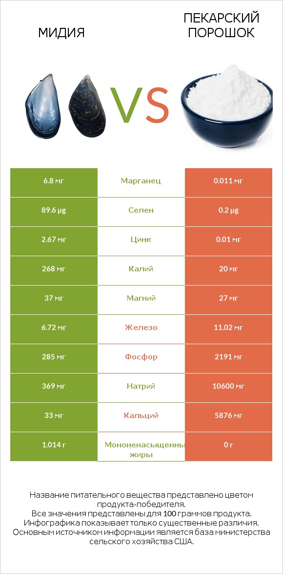 Мидия vs Пекарский порошок infographic