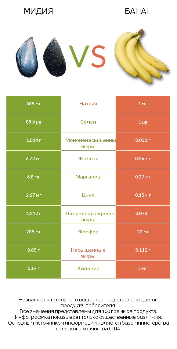 Мидия vs Банан infographic