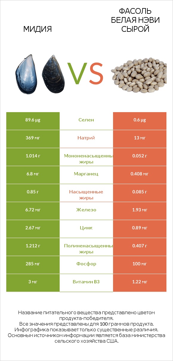 Мидия vs Фасоль белая нэви сырой infographic