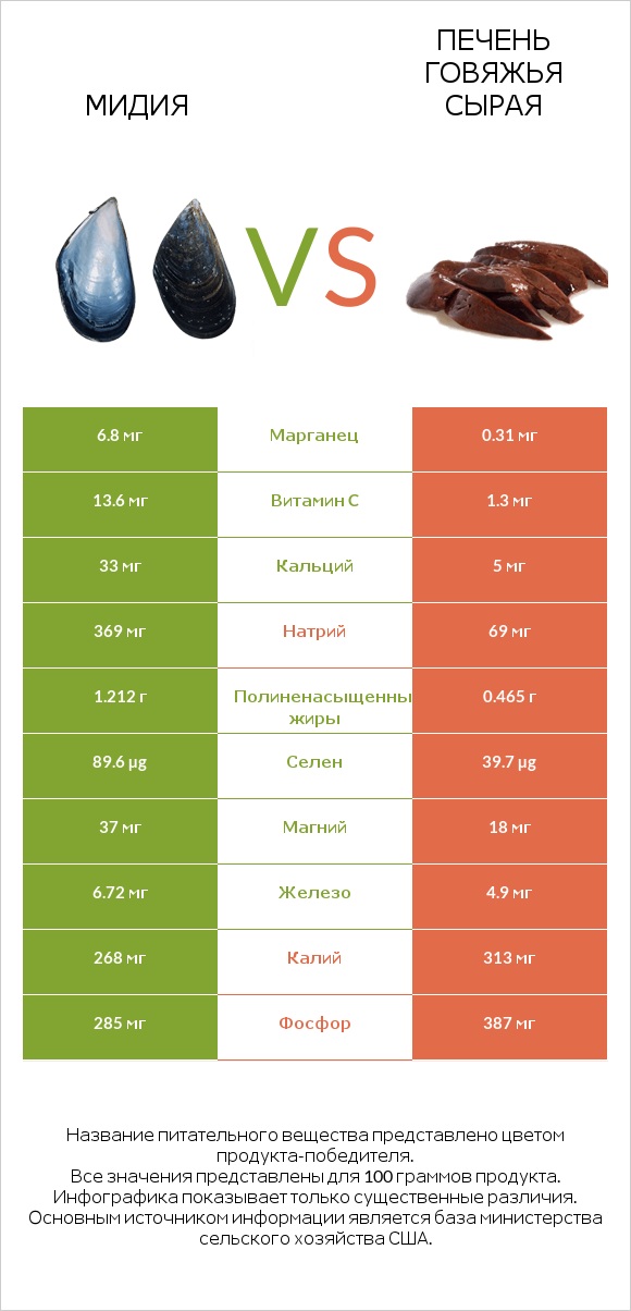 Мидия vs Печень говяжья сырая infographic