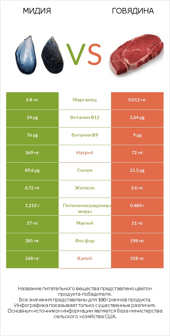 Мидия vs Говядина infographic