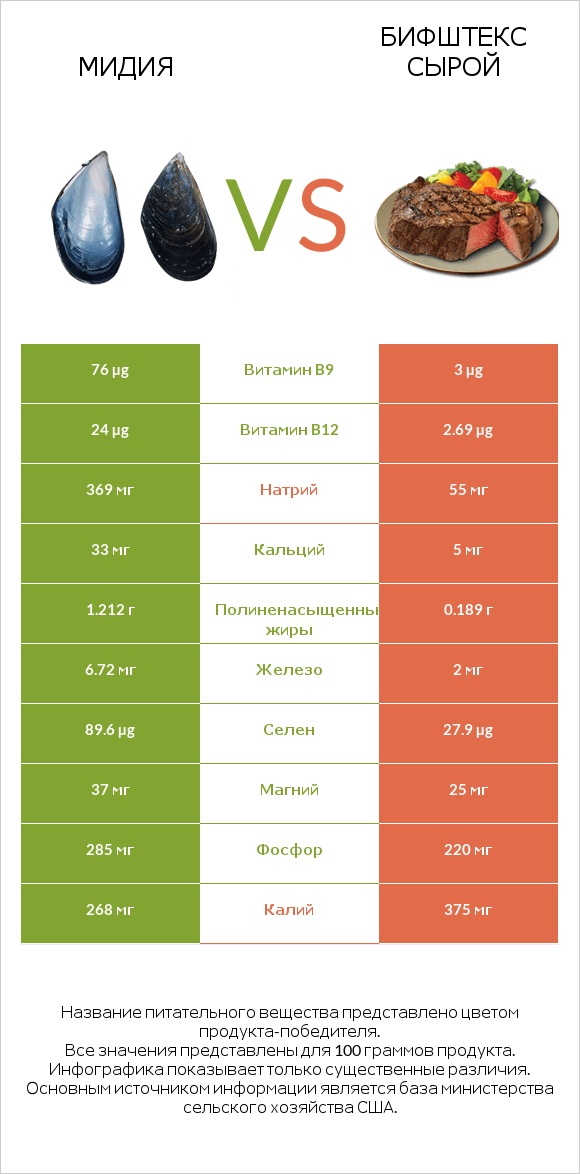 Мидия vs Бифштекс сырой infographic