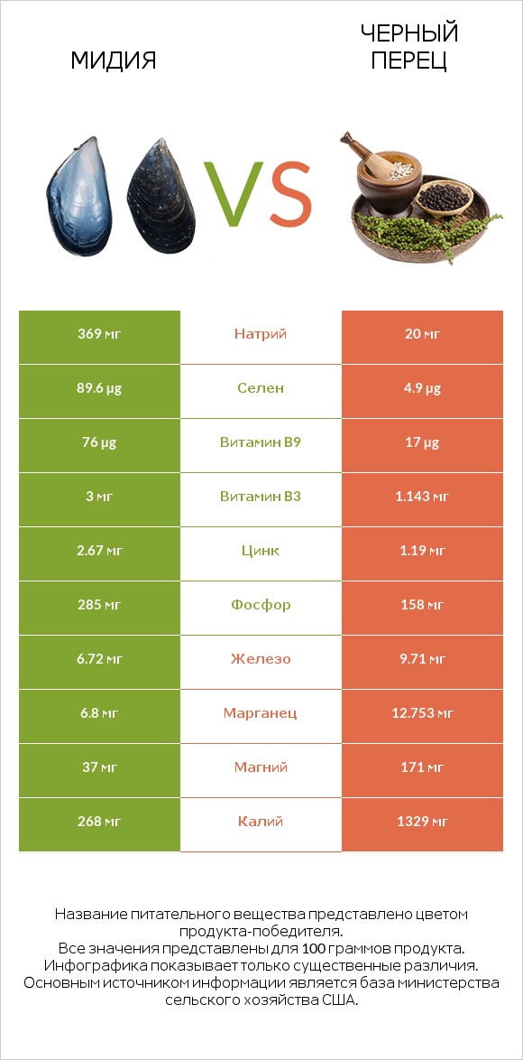 Мидия vs Черный перец infographic